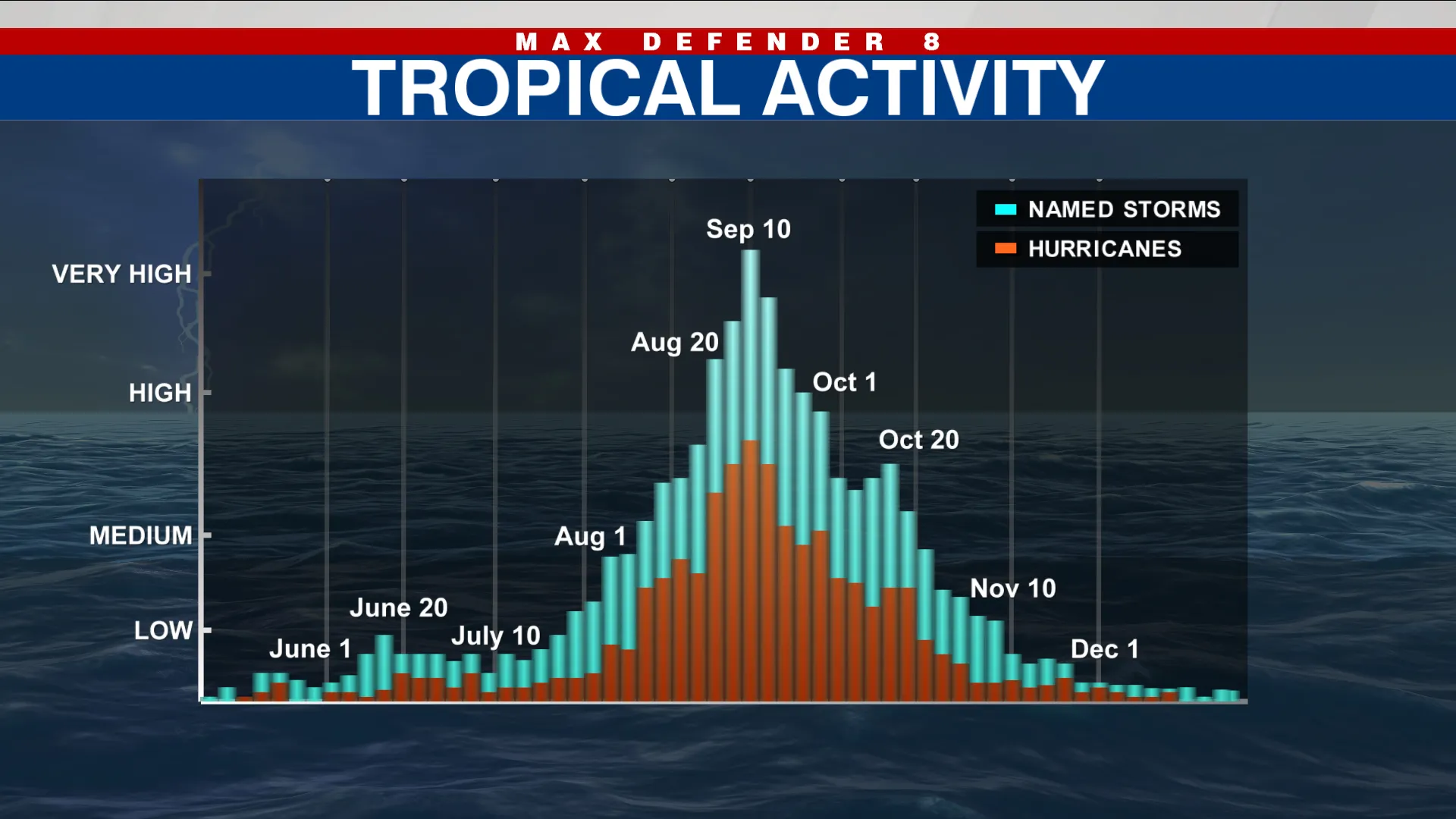 peak hurricane season