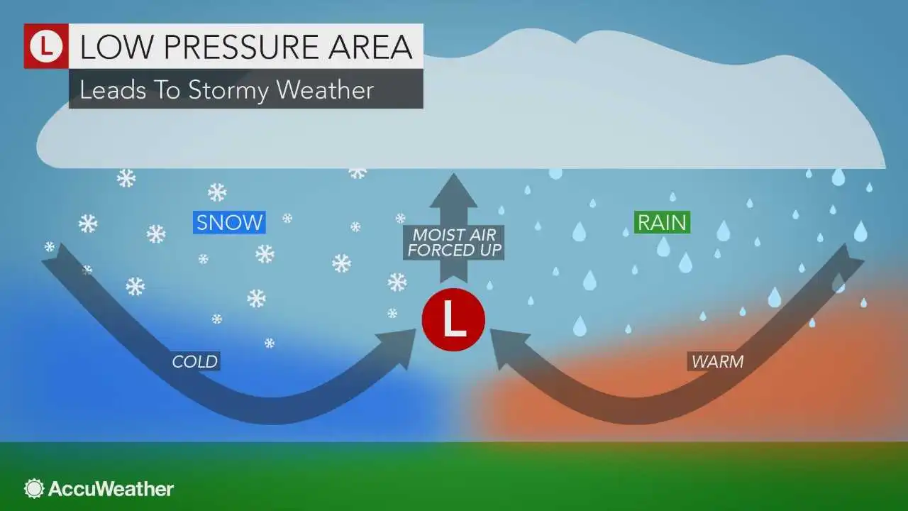 static low pressure area cross section 2